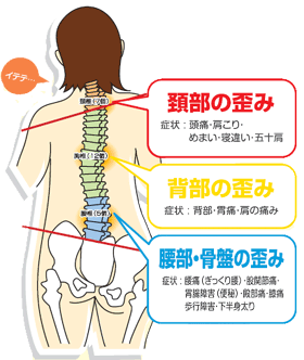 身体の歪みがおこす症状