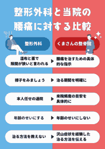 Orthopedic back pain comparison | 蕨重症専門 くまさんの整骨院 当院と整形外科の腰痛比較