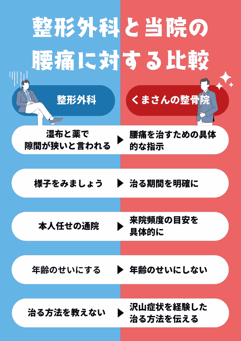 当院と整形外科の腰痛比較